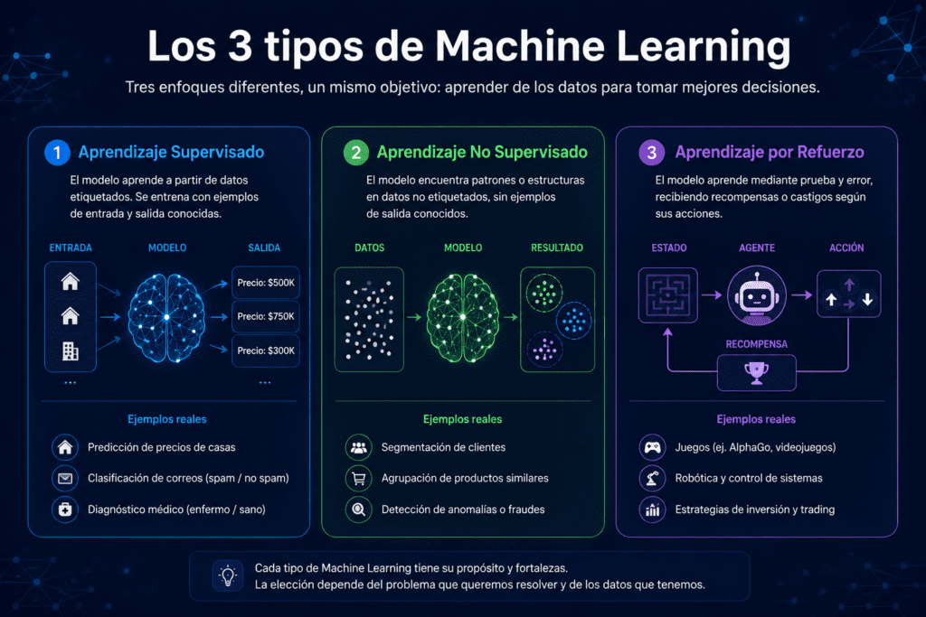 que es machine learning tipos aprendizaje supervisado no supervisado refuerzo