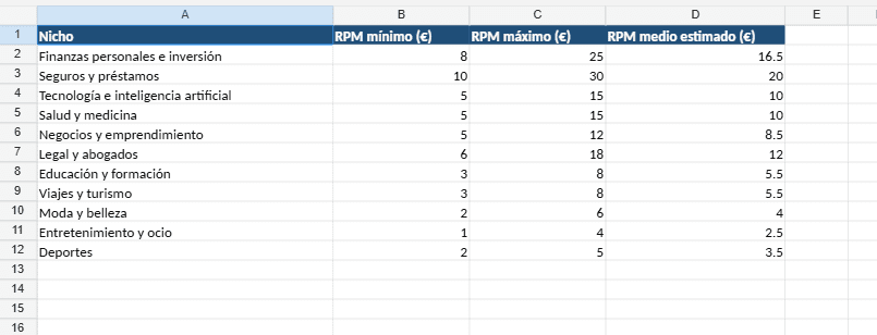 AdSense cuánto paga en España RPM por nicho 2026