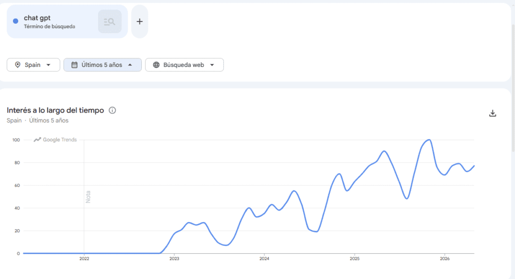 ChatGPT en España 2026 crecimiento búsquedas Google Trends