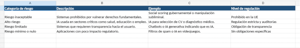 AI Act España 2026 categorías riesgo tabla