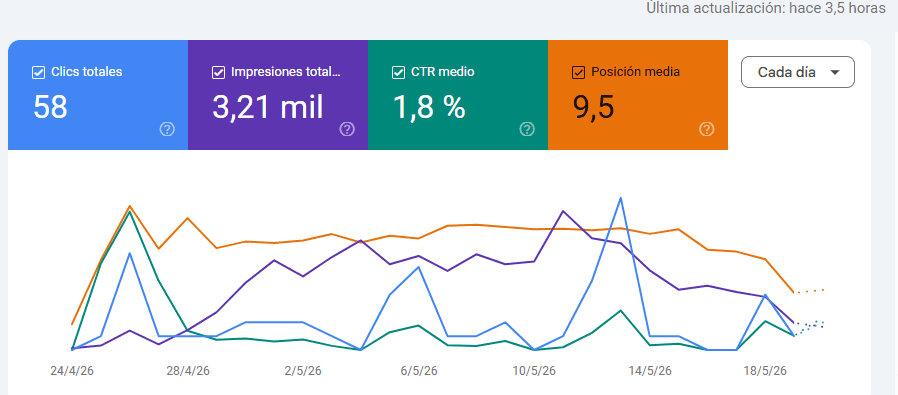 ia marketing digital espana 2026 SEO con IA resultados reales IAProZone